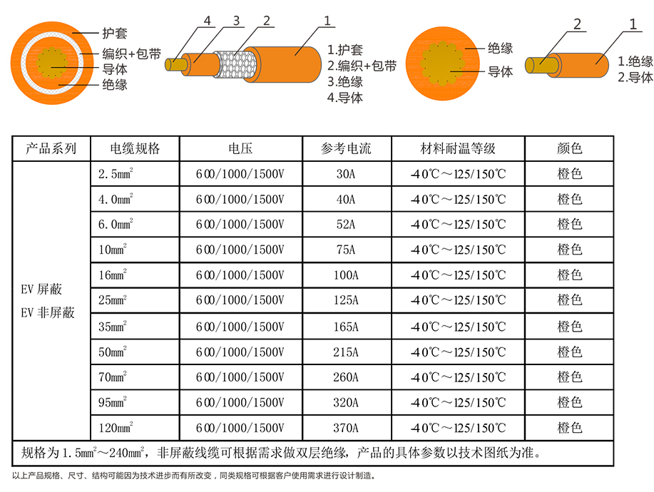 EV-125，EVR-125，EVRP-125，EVRD-125電動汽車用電纜 第4張