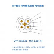 煤礦用移動(dòng)電纜MYP電纜，1.14KV橡皮電纜，煤礦用阻燃電纜結(jié)構(gòu)示意圖