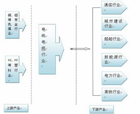 電線電纜產(chǎn)業(yè)鏈簡(jiǎn)介