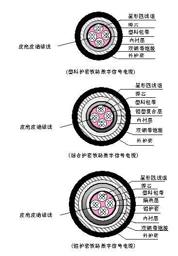 PTYA、PTYA23、PTYA22鐵路信號電纜