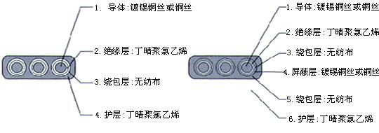 YGCB、YGCPB、YGVFB、YGVFPB特種耐高低溫耐高壓扁電纜